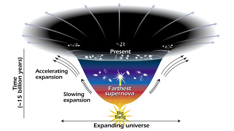 Визуализация темной энергии, движущей расширение Вселенной.