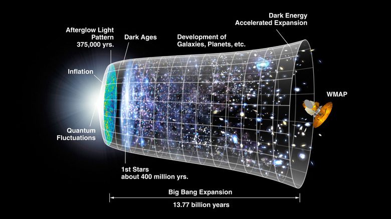 Визуальная временная шкала расширяющейся Вселенной.