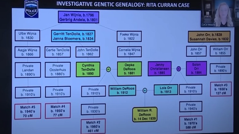 Генетическая генеалогическая карта, использованная для раскрытия убийства